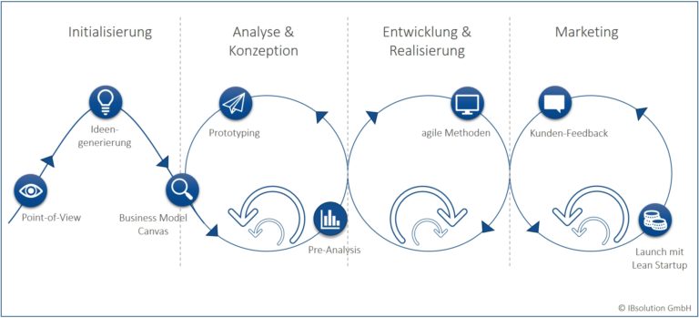 Die Vier Schritte Auf Dem Weg In Die Digitalisierung